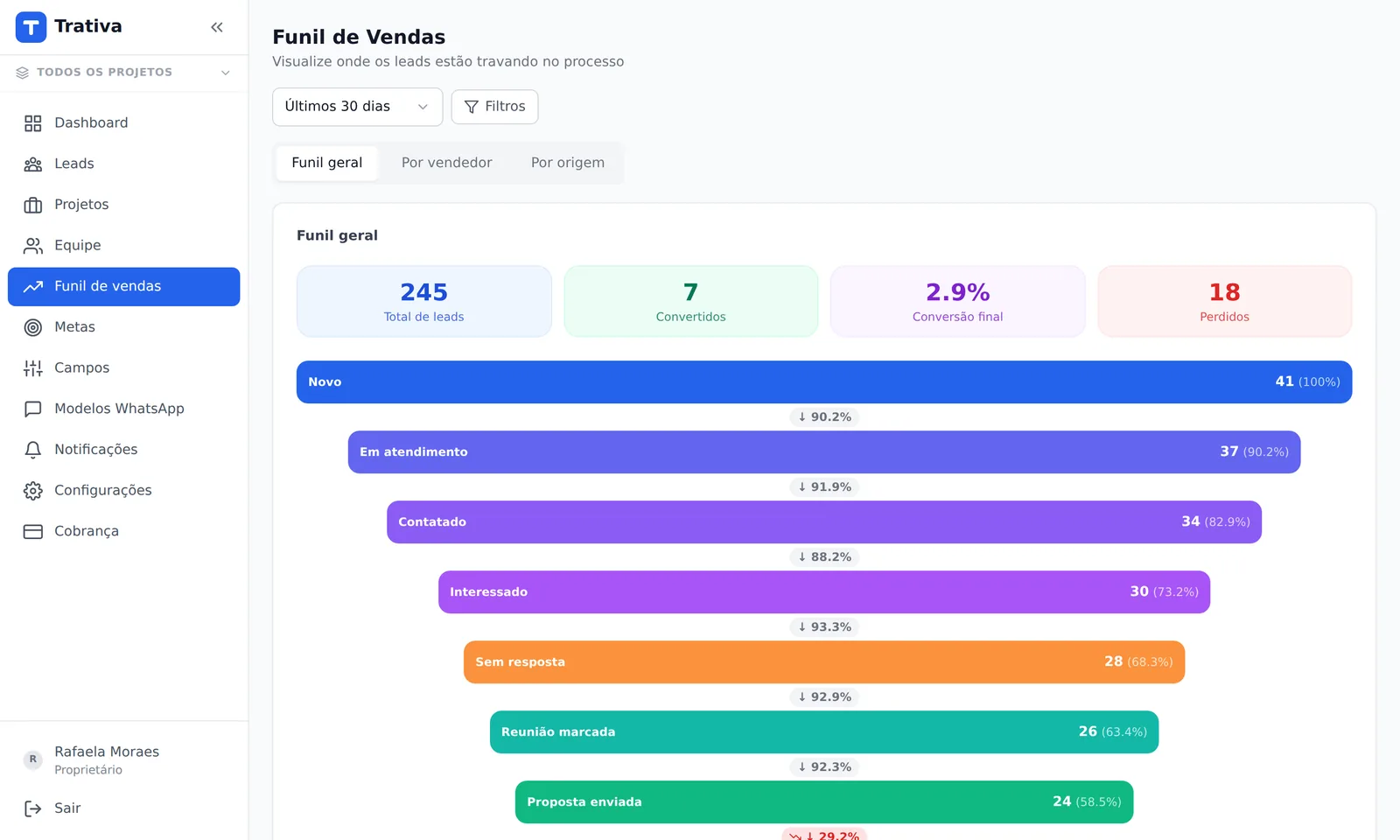 Funil de vendas com conversão entre etapas